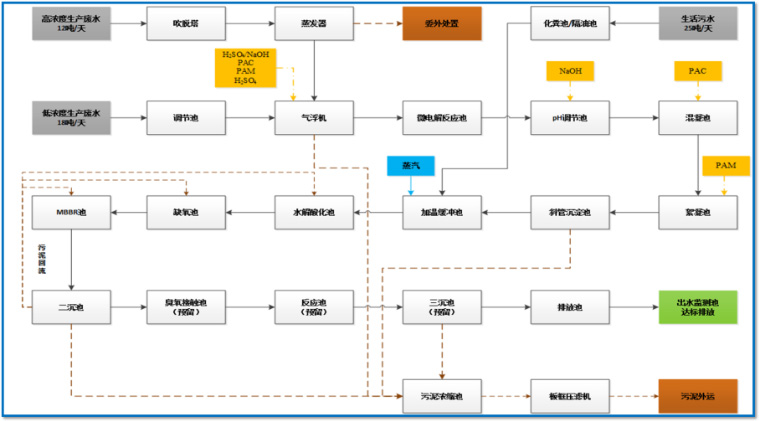 Waste Treatment